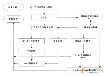 TRIZ���}��Qģ�ͼ����}��⹤���g���Pϵ