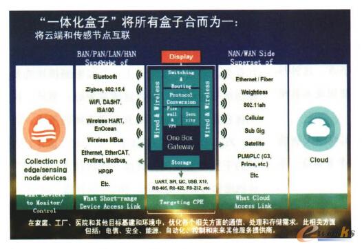 一體化網關平臺方案
