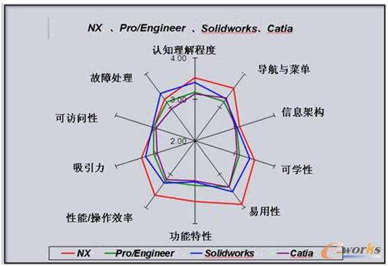 NX��PRO/E��CATIA��Solidworks֮�g��ܛ�������Է���ı��^