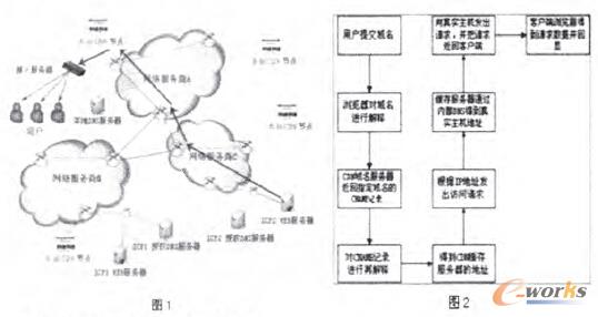 �D1���D2 CDN����ԭ��