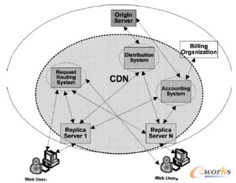 �D1 CDN����ԭ��