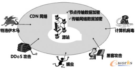 �D3 CDN��ȫ���{