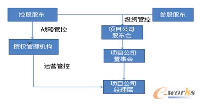 公司管控模式運作圖