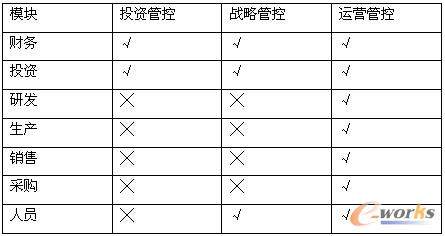 三種管控模式對核心模塊要求表