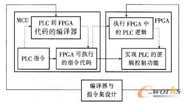 �D2 ����FPGA��PLCܛӲ���ܘ�