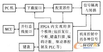 �D1 ����ϵ�y�е�FPGA�Y����D