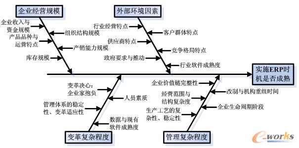 �D1 ��ʩERP�����Է���Ӱ�����