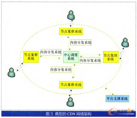 �D3 ���͵�CDN�W(w��ng)�j(lu��)�ܘ�(g��u)