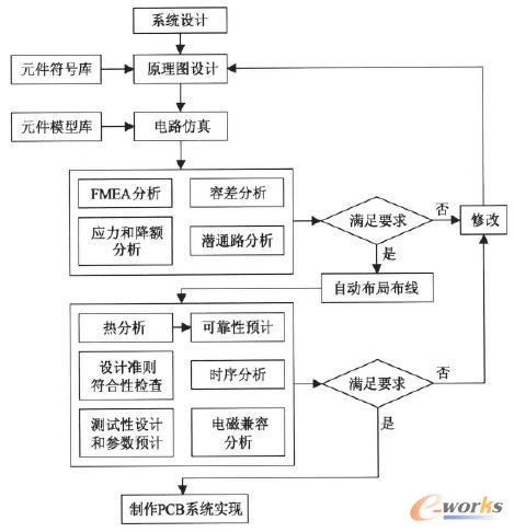 ����EDA���·���ܺͿɿ���һ�w���OӋ����