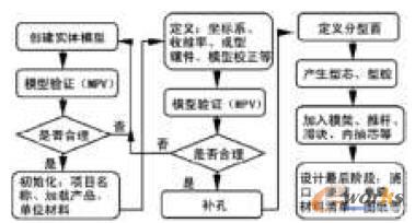 NX Mold wizardƽ�_�OӋע��ģ�����̈D