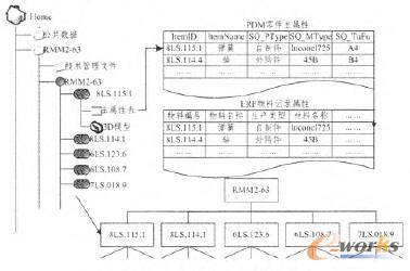 PDM/ERP�aƷ����ӳ��ģ��