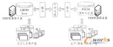 PDM/ERP���ɵ����g�ļ����g