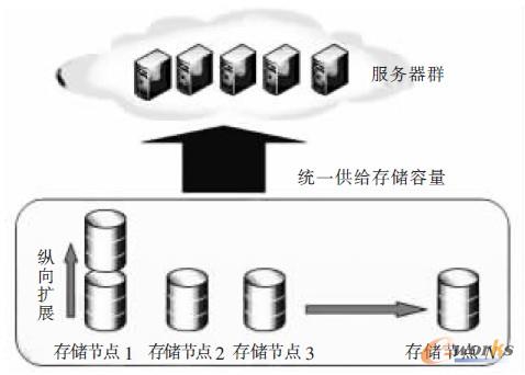 私有云的彈性可伸縮能力
