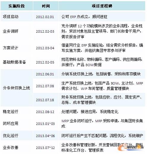 �D3 ERP��(sh��)ʩ�^��