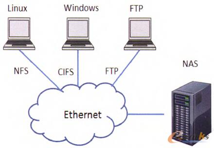 �D2 NAS����(w��)ģ��