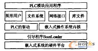 Ƕ��ʽ����ϵ�y��PLCģ�K�ĽY���D