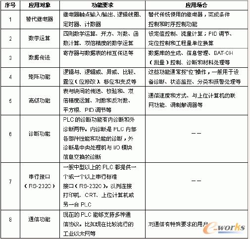 PLC�Ĺ��ܼ���(y��ng)�È���