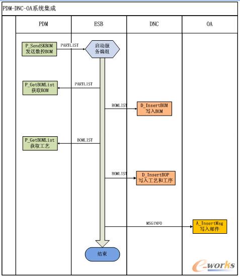 �D2 BOM�������f