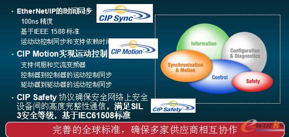 Ethernet/IP��(y��ng)��