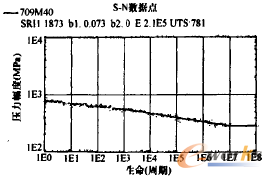 �D7 40CrMo�Ĳ���S-N����