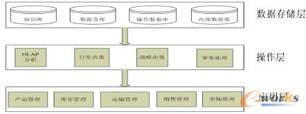 ��I�Ȳ���Ϣϵ�y�Y�ϔ����}�켼�g��ͨ�^ OLAP �����������ھ��g���˹����ܷ����������F�aƷ�������N�۹��������������\ݔ���������a��ُ����,