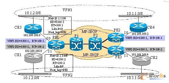 MP-BGP�f(xi��)�h��VPN�Ñ�·�ɵİl(f��)��