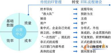 �vӍ����ITIL���\�S���չ���