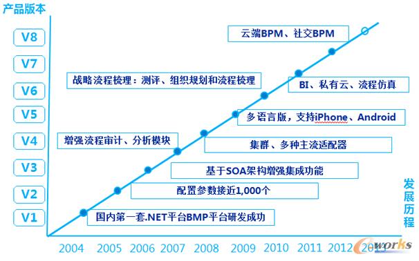 �D4 �W��H3 BPM�汾���lչ�v��