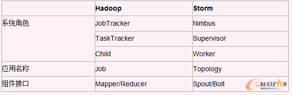 Storm��Hadoop�Č���