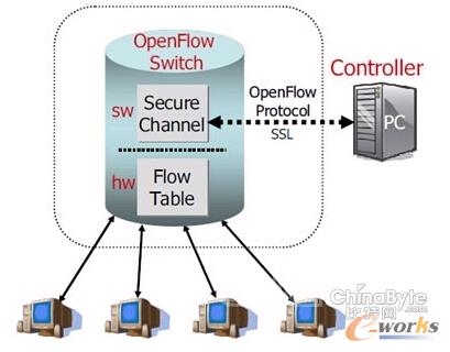 ����SDN���rֵ �o��I������ЩЧ�棿