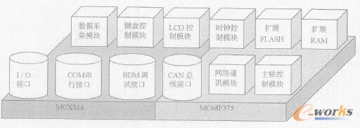 �D1 Ƕ��ʽ��(sh��)��ϵ�y(t��ng)Ӳ��ƽ�_ģ�K