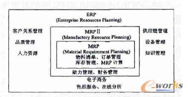 MRP/MRP II /ERP �Pϵ�D