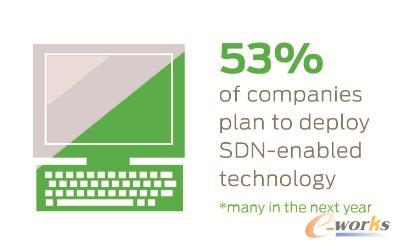 53%�Ĺ�˾������δ������SDN���g�ƶ�������Ӌ��