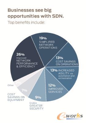 IT�Q��������SDN�ľ޴�C��