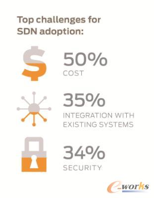 �ɼ{SDN���g�����R����Ҫ����