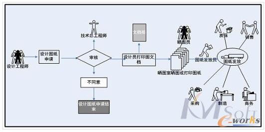 ����S����δʹ��PDMϵ�y(t��ng)֮ǰ�ĈD�ęn��������