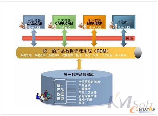 �_ĿPDMϵ�y(t��ng)������S�Б��õ���Ҫ����ģ�K