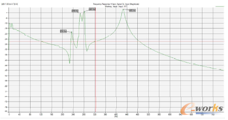 �D1 ��(y��u)��ǰ늙C�Sϵ�l��푑�(y��ng)���Y(ji��)��(�SϵŤ�D(zhu��n)�l�ʣ�282Hz)