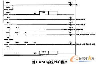 KND����ϵ�y��PLC����
