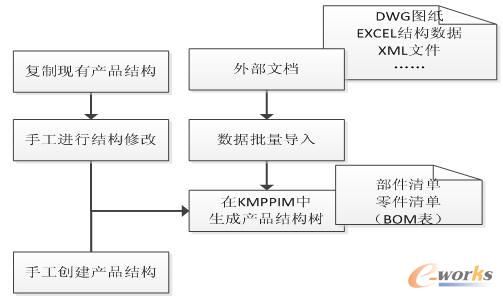 ��N��ʽ�����a(ch��n)Ʒ�Y(ji��)��(g��u)��(sh��)