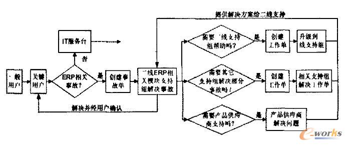 �D2 �¹ʹ�����ERPϵ�y(t��ng)�е���ь��`����