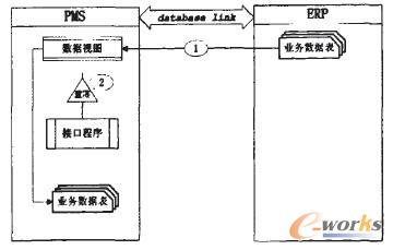 圖3 PMS從ERP提取數據方式