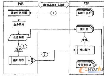圖2 PMS數據導入ERP接口方式