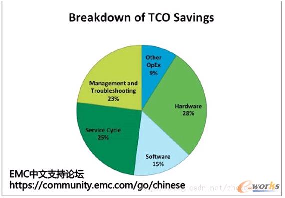 TCO Saving��һ���ֲ�