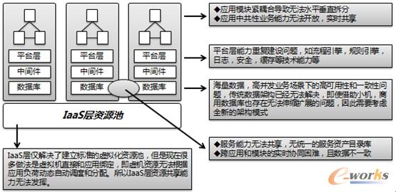 IaaS���YԴ��