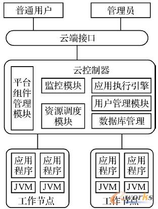 �D4 PaaS���wϵ�Y(ji��)��(g��u)