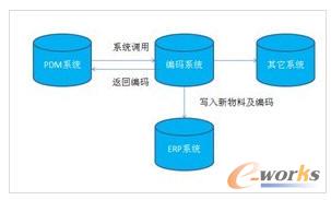 ���aϵ�y�cPDM��ERP�ĘI���Pϵ�D