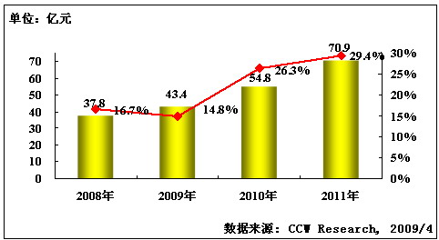 中國生產制造ERP市場發展趨勢圖(億元)
