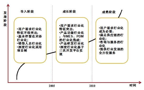 1ERP三個發展階段