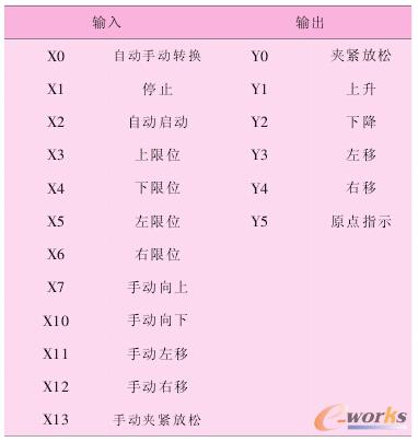 �� 1 PLC ��ݔ�� / ݔ����̖�˿ڷ���